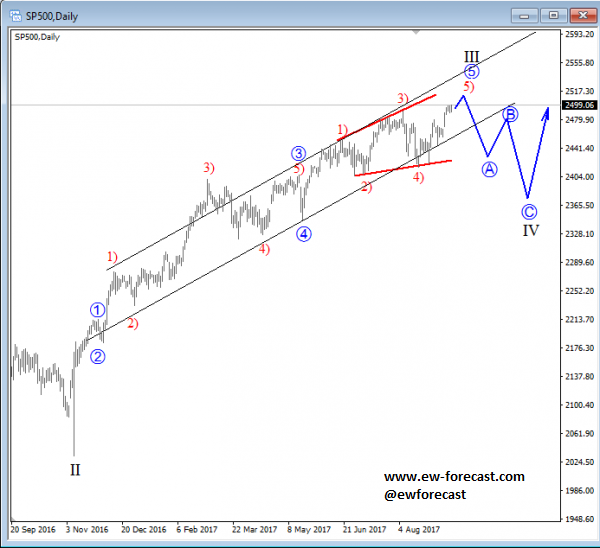 sp500 daily analysis