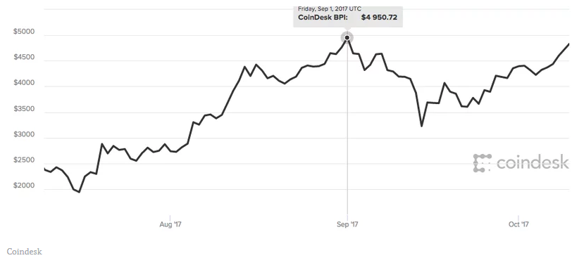 Bitcoin price soar