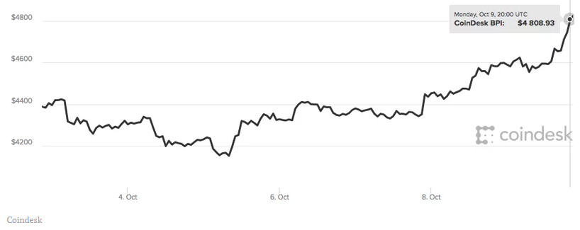 Bitcoin price up