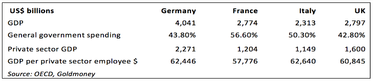 Private sector GDP