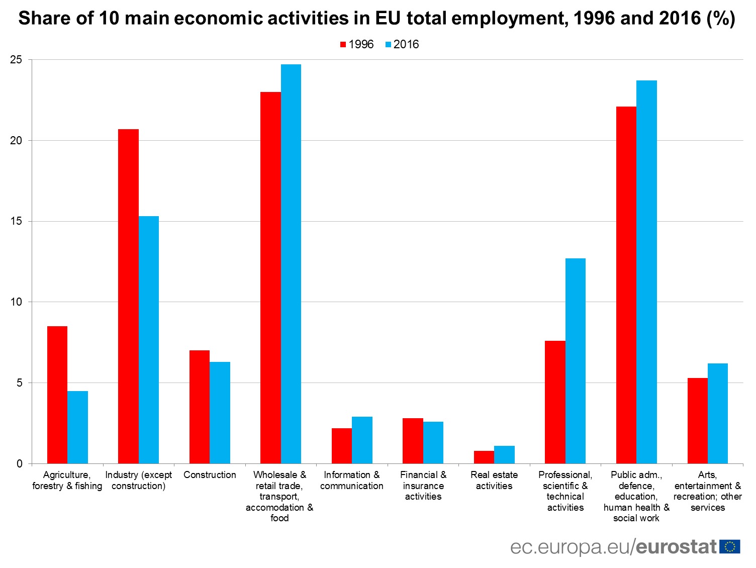 eu total employment