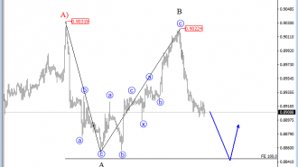 eurgbp analysis