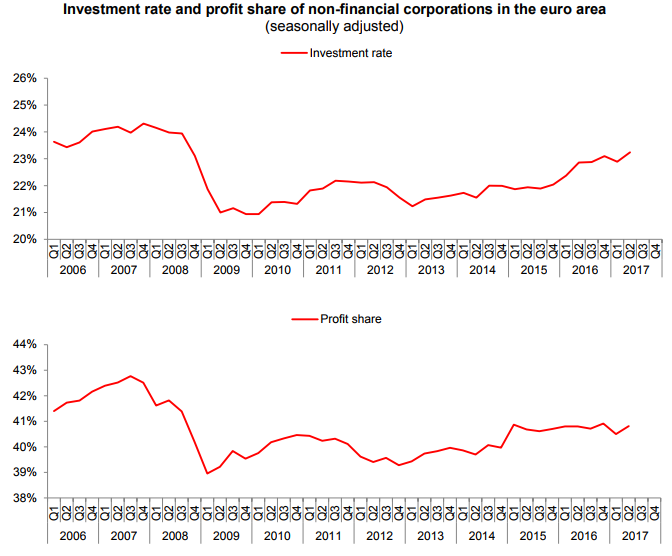 europe investment rate europe investment rate