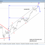 Elliott Wave Analysis: USD Index and S&P500