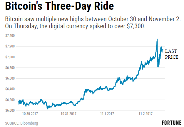 Bitcoin ride