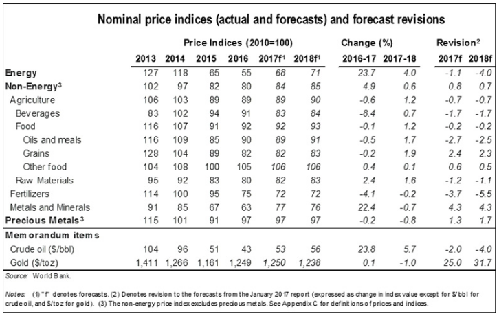 commodity prices