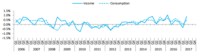 europe consumption