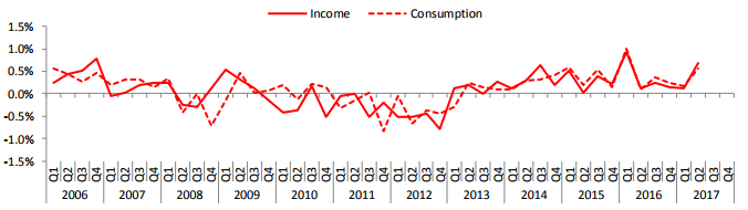 europe income