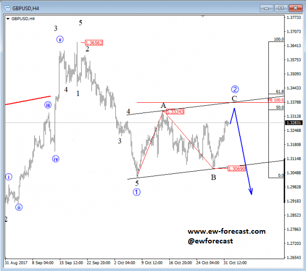 gbpusd analysis