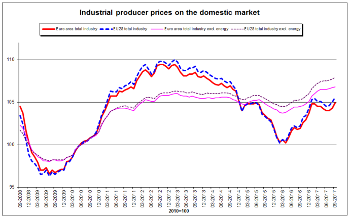 industrial producer prices