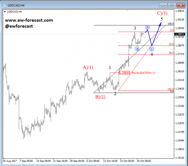 usdcad analysis