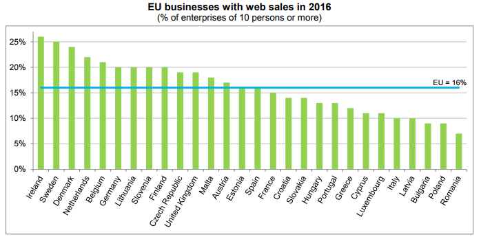EU web sales