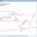Bigger Triangle on Gold Coming to an End And Looking Lower