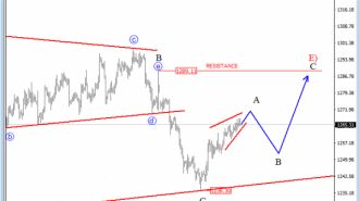 gold analysis