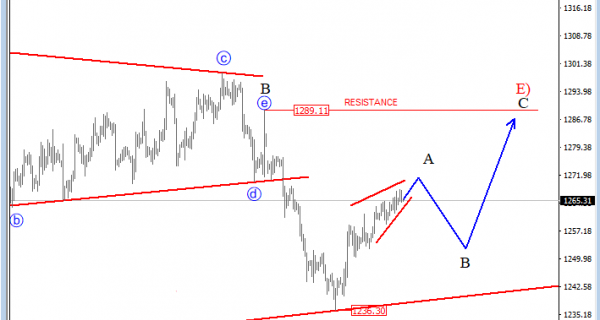 gold analysis