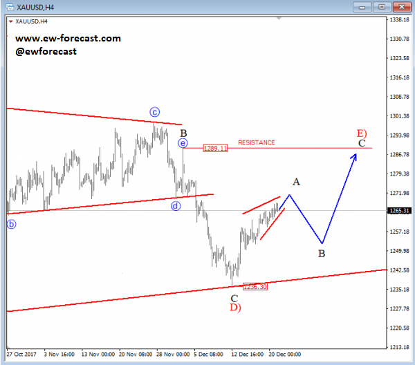 gold analysis