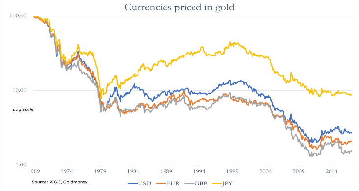 currencies in gold