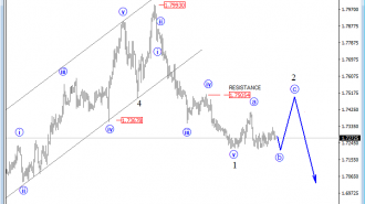 gbpaud analysis