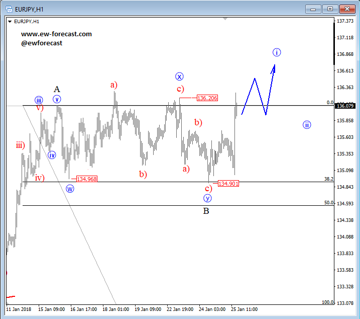 intraday eurjpy