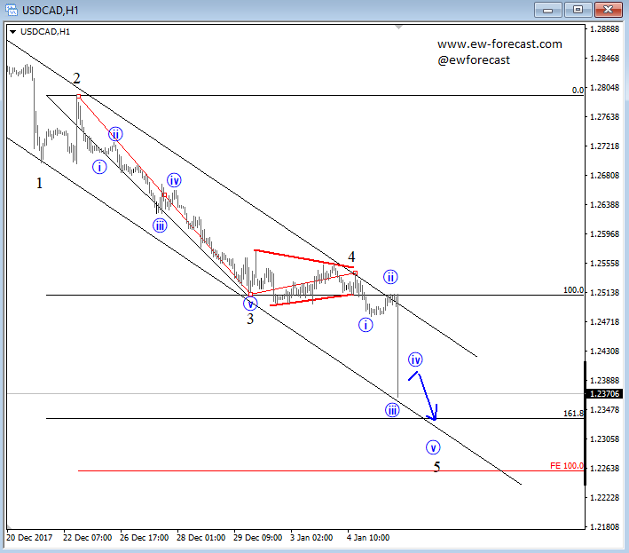 intraday usdcad