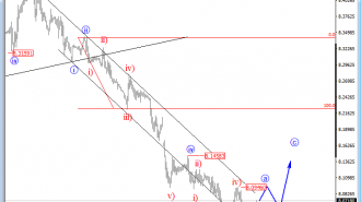 usdnok analysis