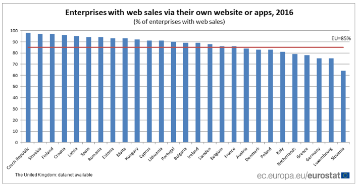 web sales in EU
