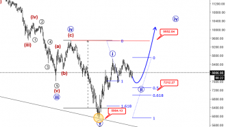 btcusd analysis