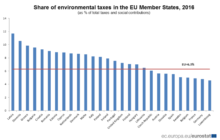 environmental taxes