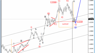 eurusd elliott wave