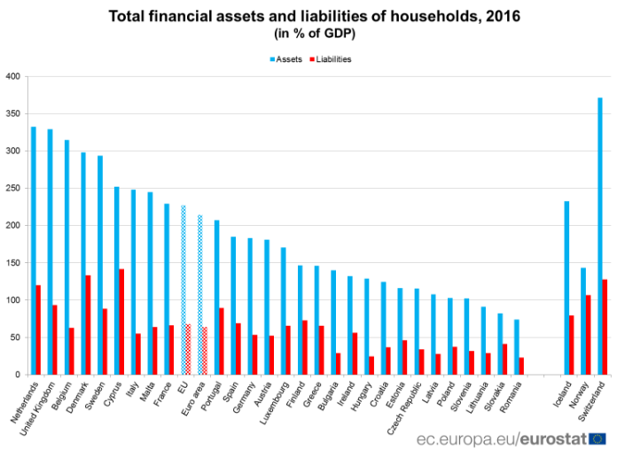 households liabilities