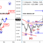 LITECOIN Is Trading Bullish With Five Waves
