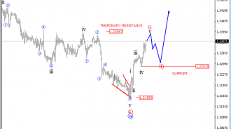 INTRADAY-EURUSD