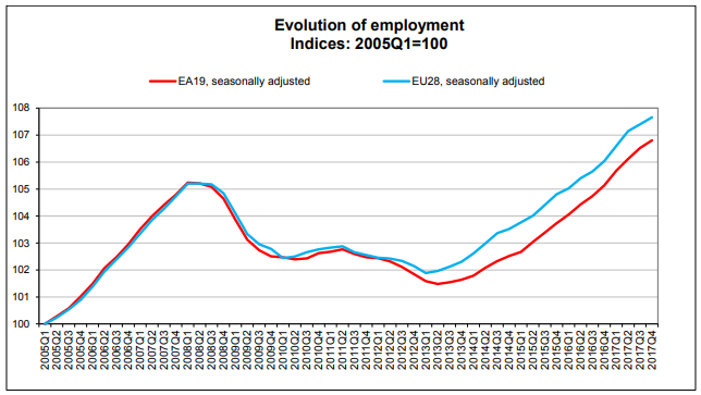 employment evolution