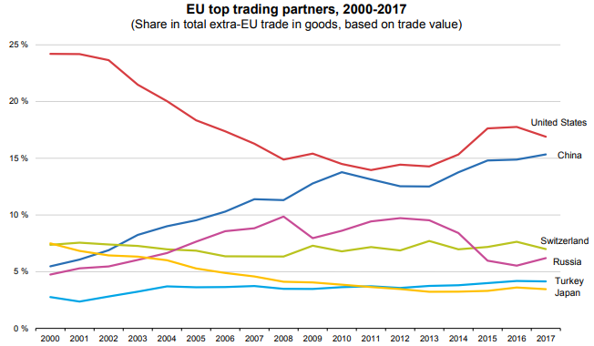 eu top trading partners