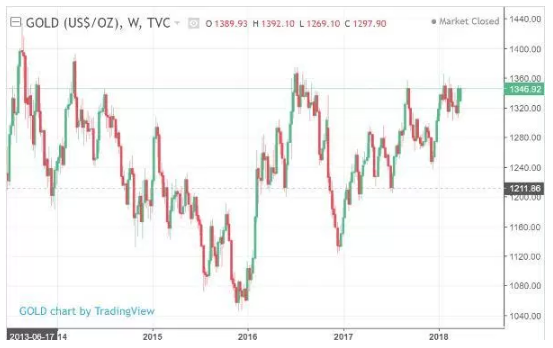 gold chart