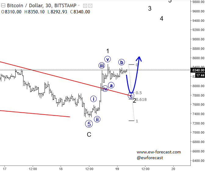 intraday btcusd