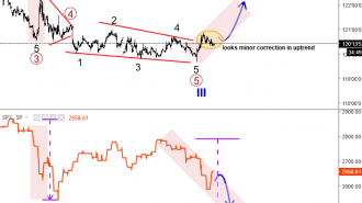 sp vs 10 year