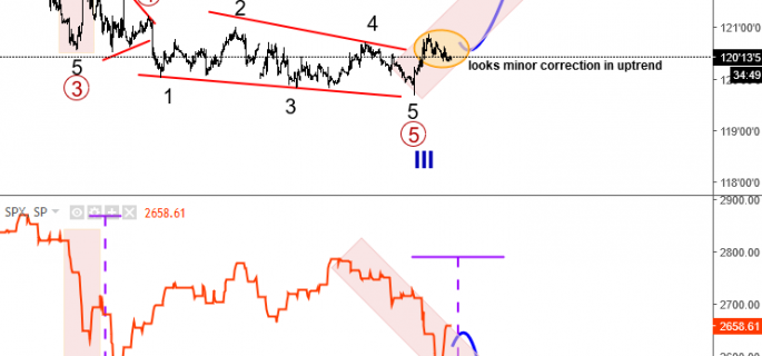 sp vs 10 year