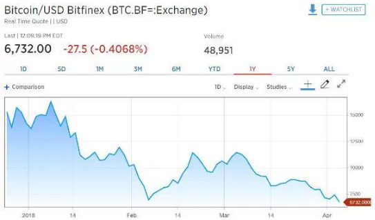 Bitcoin to USD