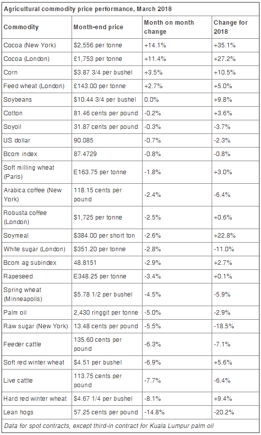 agricultural commodity prices