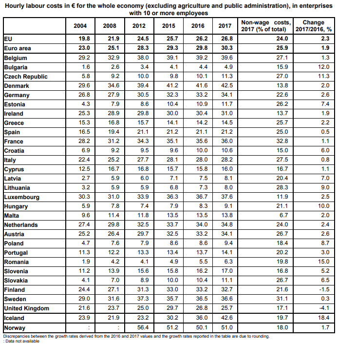 eu wages