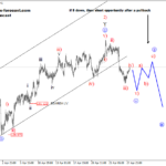 Elliott wave Analysis: BTCUSD and EURJPY