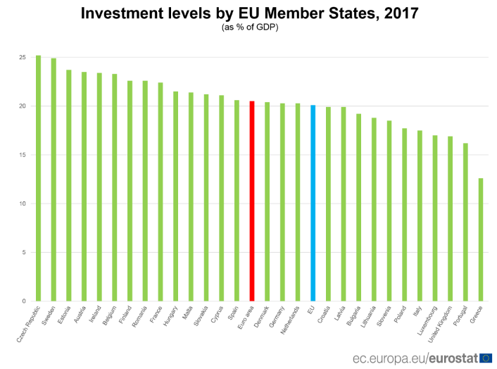 Europe investments