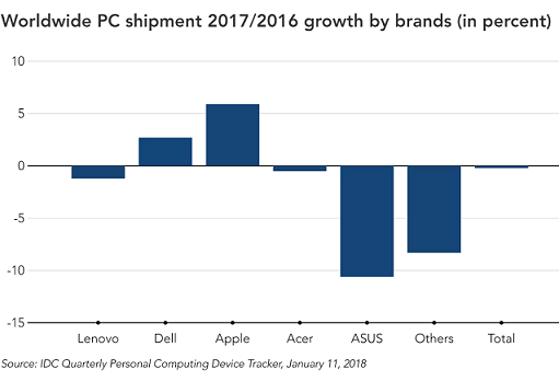 PC sales growth