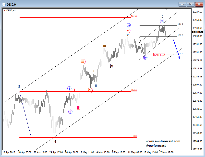 dax intraday