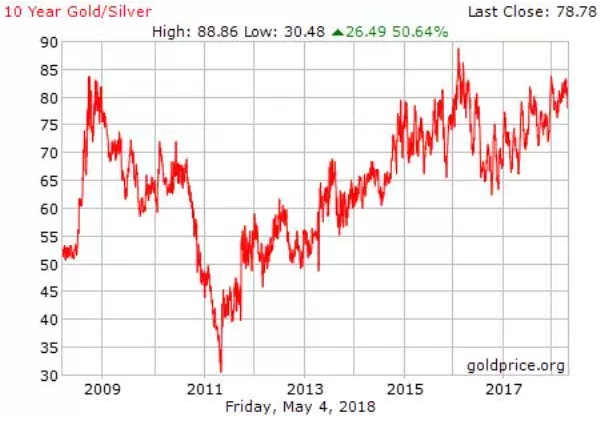 gold silver ratio