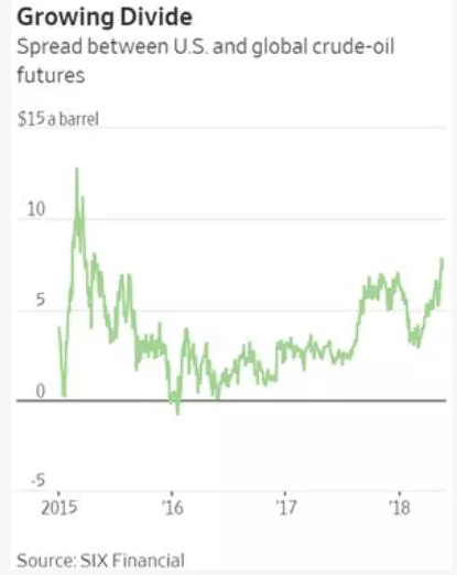 oil futures spread