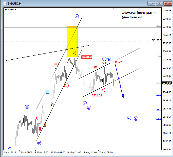 sp intraday