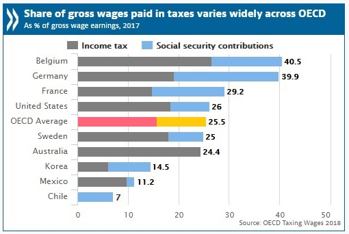 taxes on wages