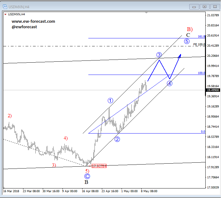 usdmxn 4h